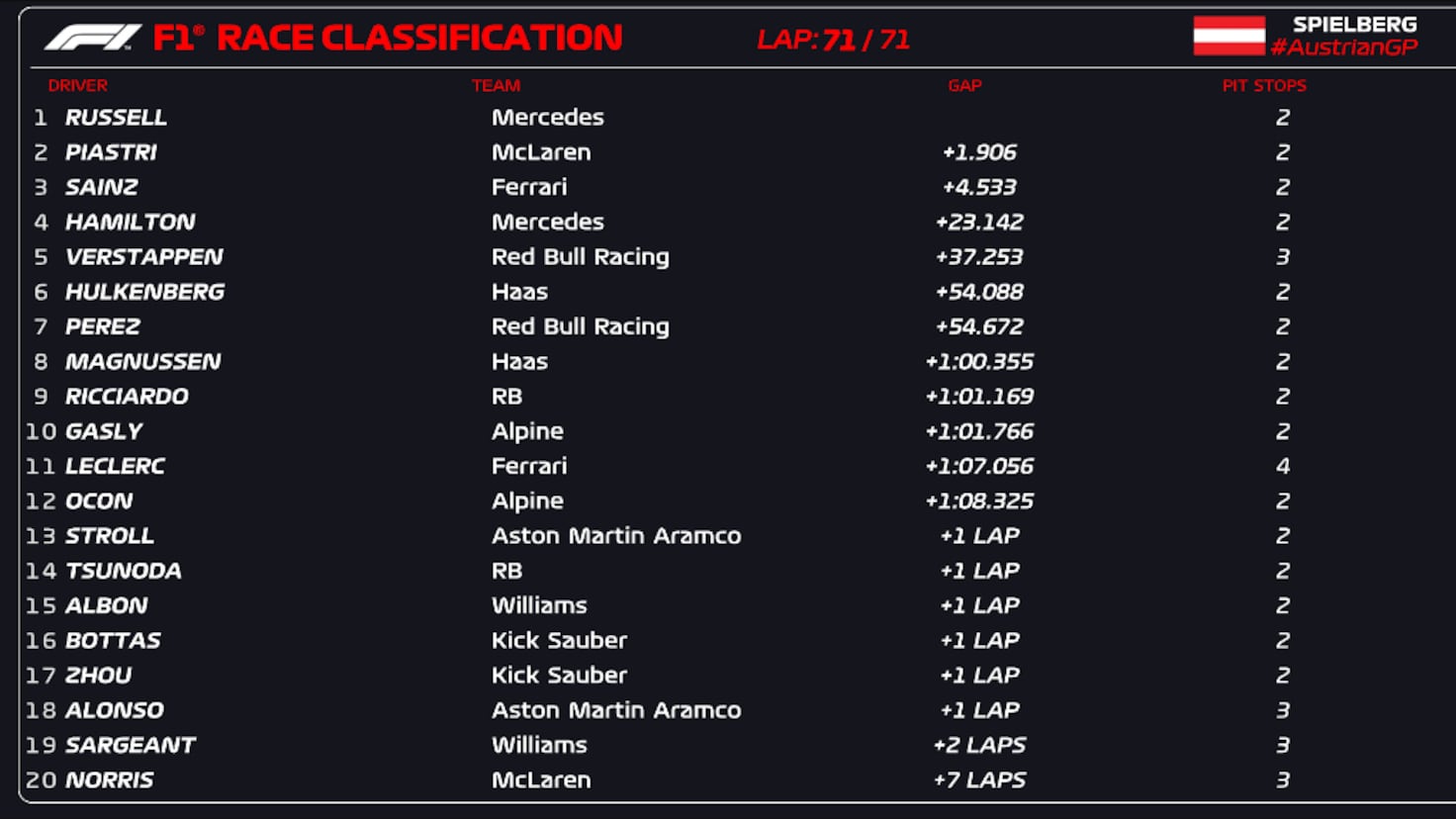 Resultados F1: clasificación del gran premio de austria.